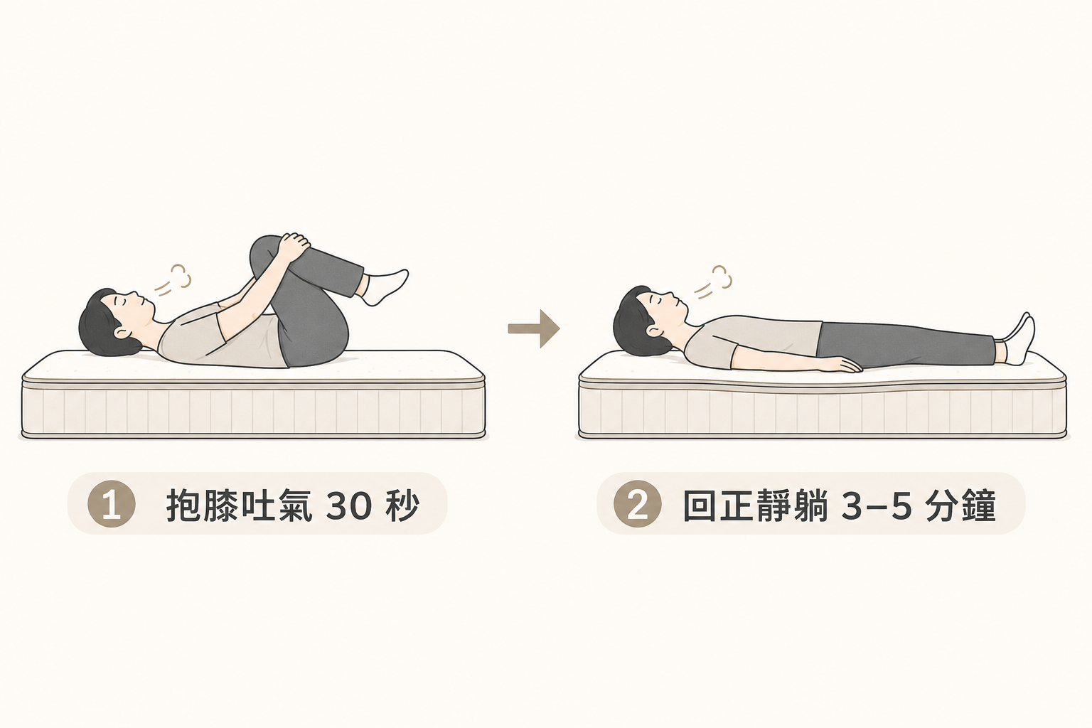 床墊試躺前抱膝吐氣 30 秒再回正靜躺 3 至 5 分鐘