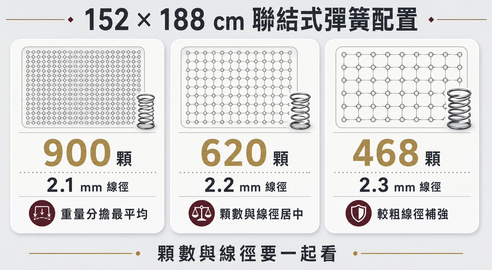 德泰彈簧床 900顆 620顆 468顆彈簧配置對照圖卡