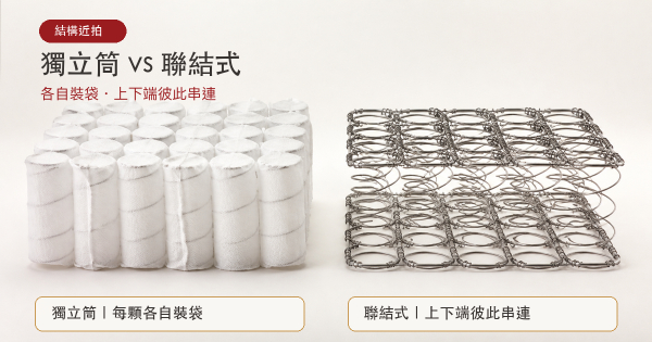 獨立筒和聯結式床墊怎麼選？先看支撐力，再看你怎麼睡